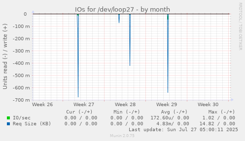monthly graph