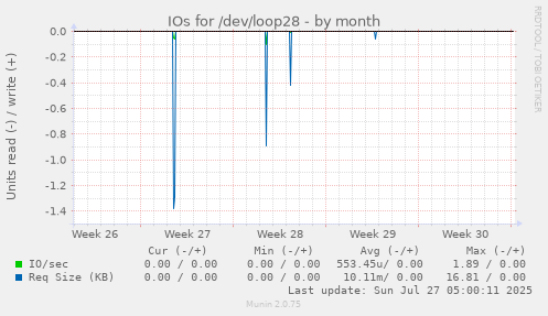 monthly graph