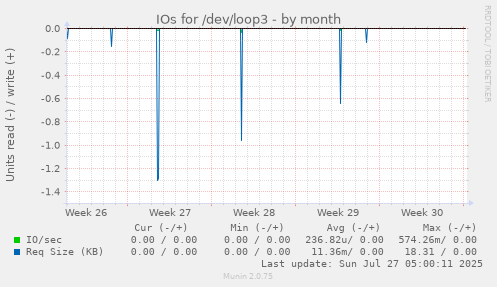 monthly graph