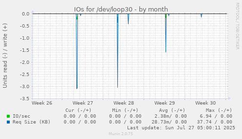 monthly graph