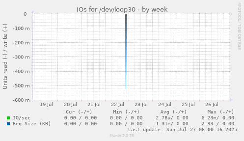 weekly graph
