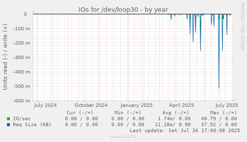 yearly graph