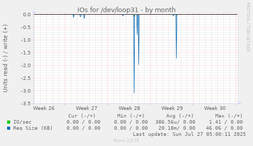 monthly graph