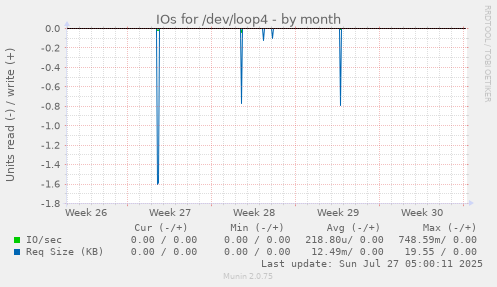 monthly graph