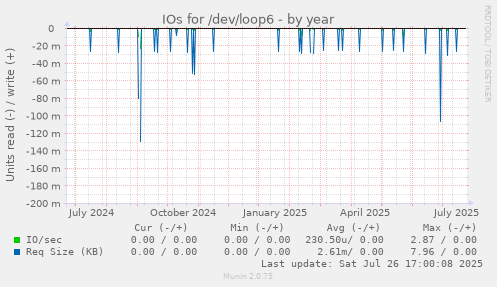 yearly graph