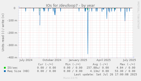yearly graph