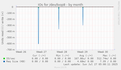 monthly graph