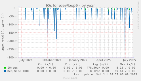 yearly graph