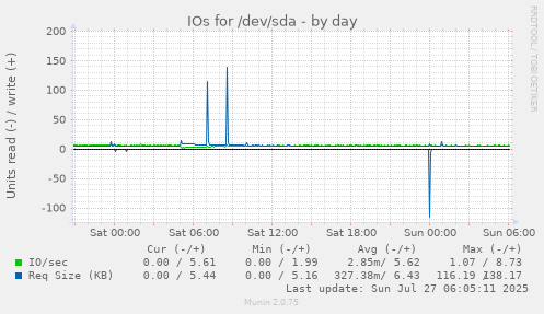 daily graph