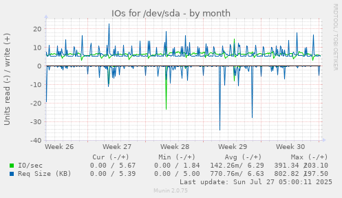 monthly graph