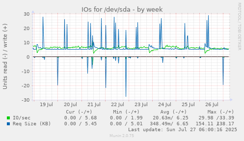 weekly graph