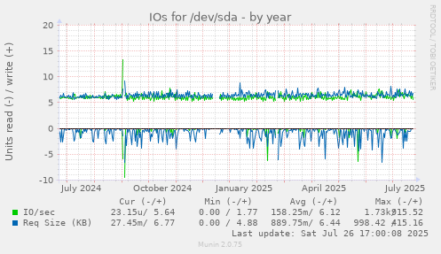 yearly graph