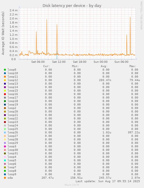 Disk latency per device