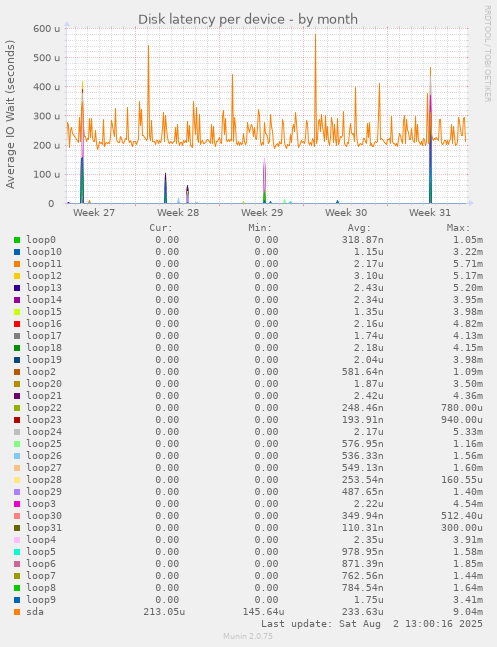 Disk latency per device