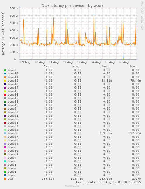 Disk latency per device