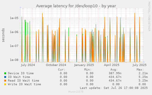 yearly graph