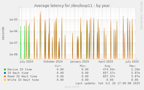 yearly graph