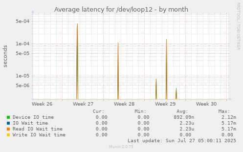 monthly graph