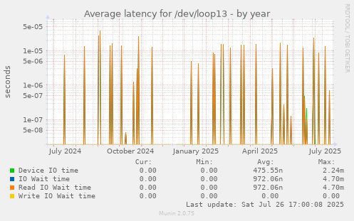 yearly graph