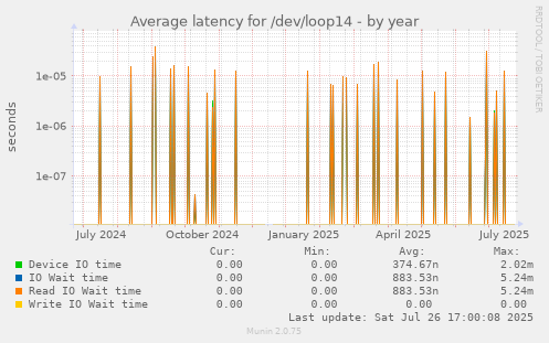 yearly graph