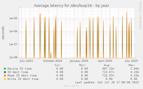 yearly graph