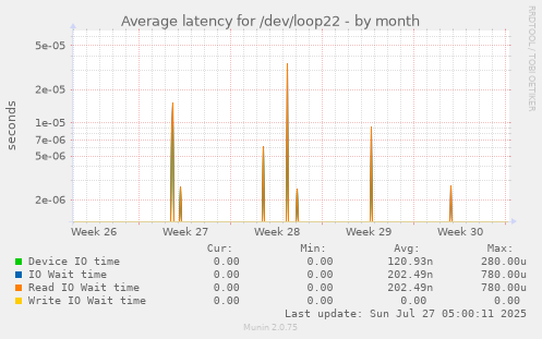 monthly graph