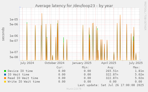 yearly graph