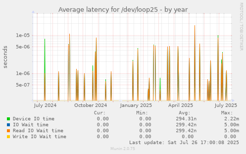 yearly graph