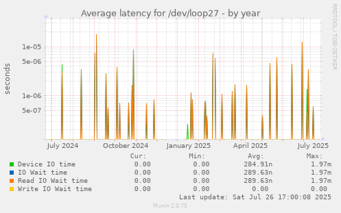 yearly graph