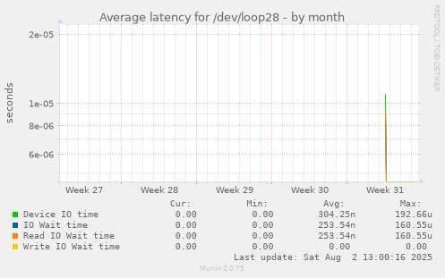 Average latency for /dev/loop28
