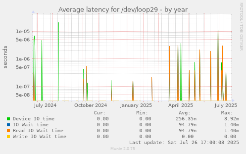 yearly graph