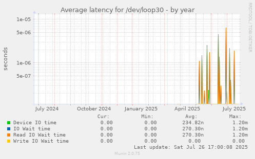 yearly graph