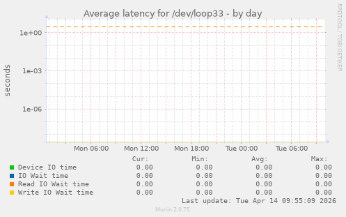 Average latency for /dev/loop33