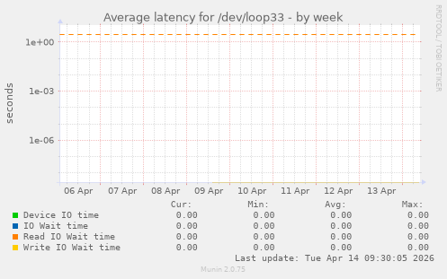 Average latency for /dev/loop33