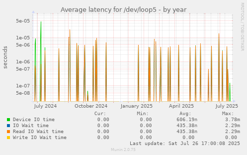 yearly graph