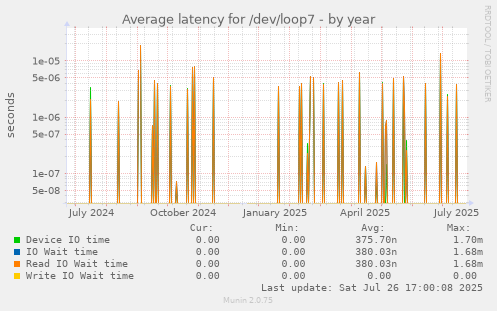 yearly graph