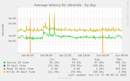 daily graph
