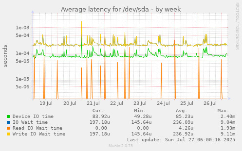 weekly graph