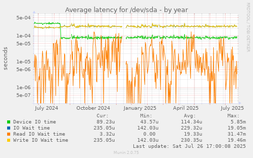 yearly graph