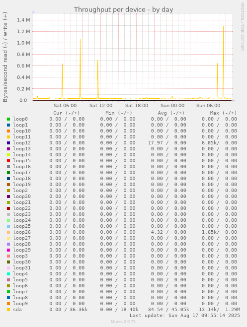 Throughput per device