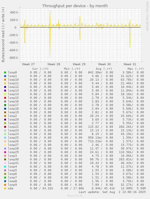 Throughput per device