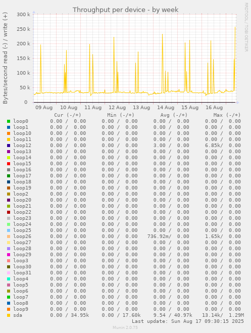 Throughput per device