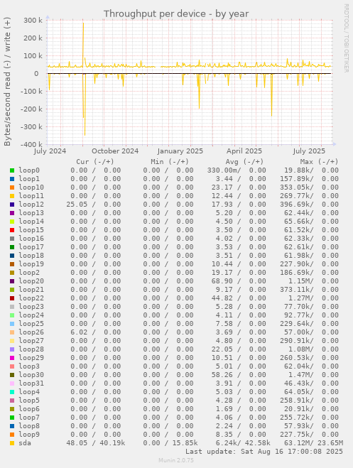 Throughput per device