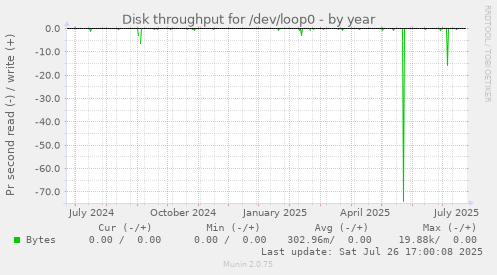 yearly graph