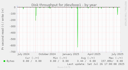 yearly graph