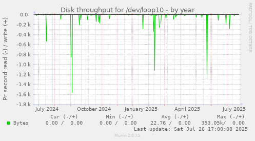 yearly graph