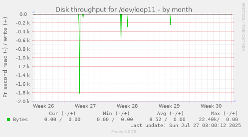 monthly graph