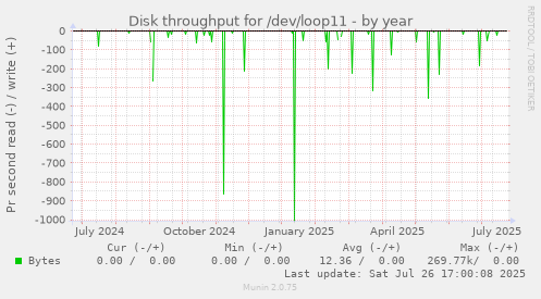 yearly graph