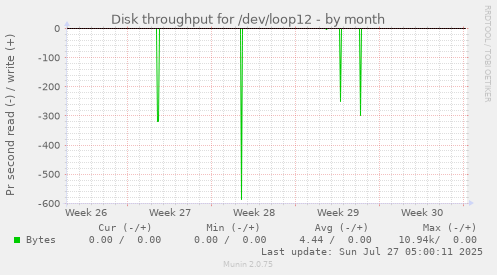 monthly graph