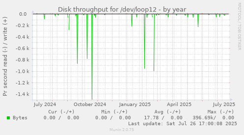 yearly graph